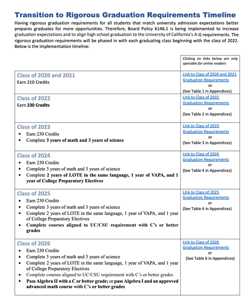 Graduation Requirements Timeline 